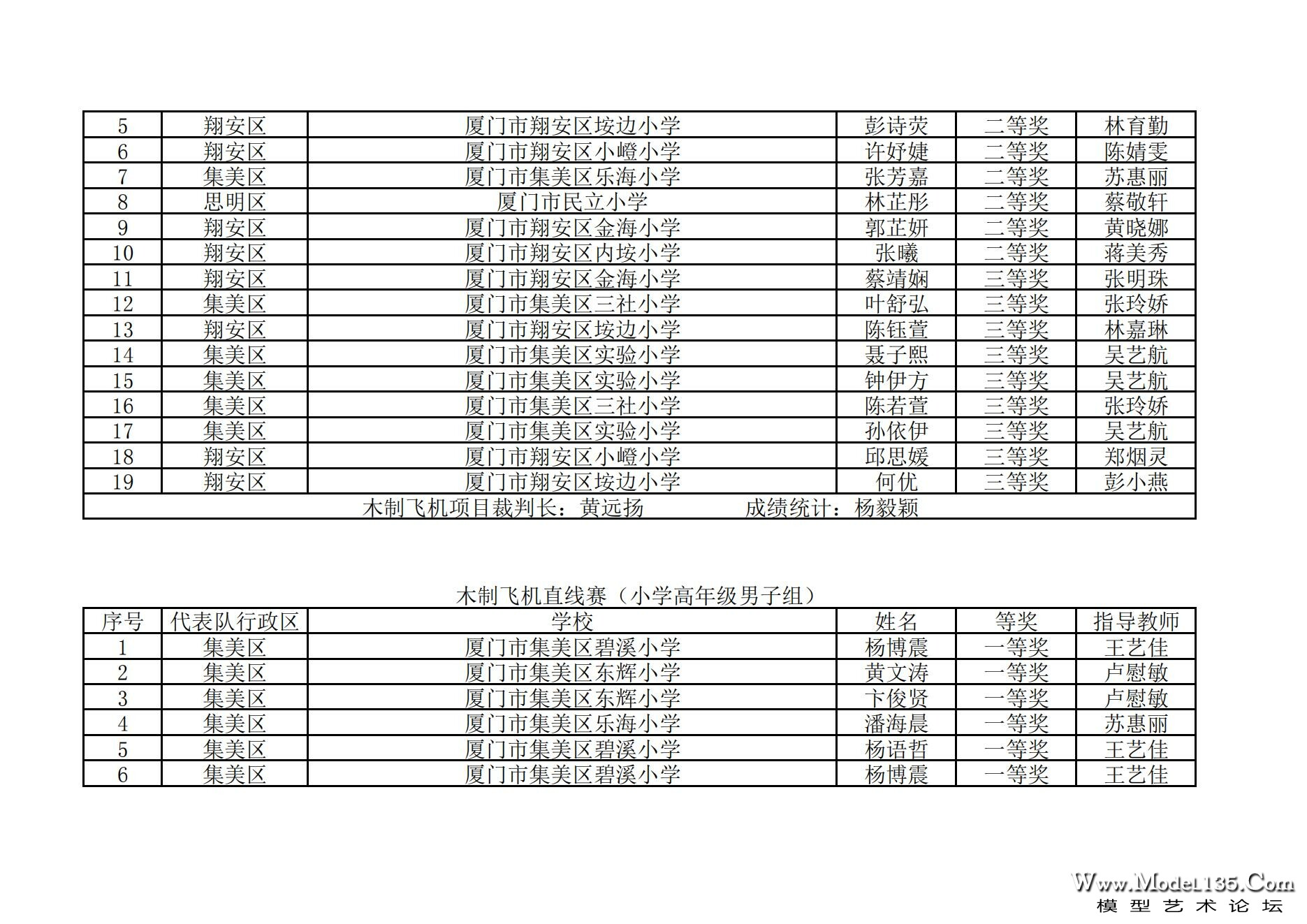 2024年厦门市青少年航空模型锦标赛成绩册_12.jpg