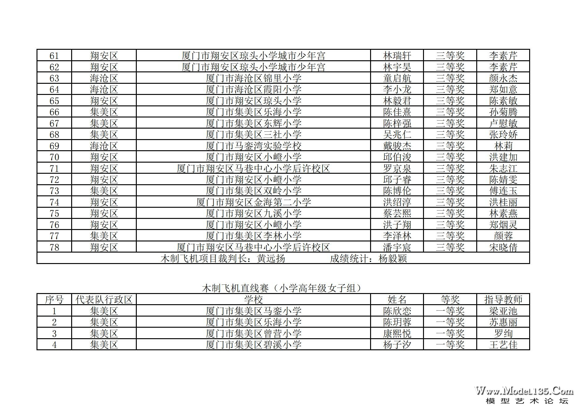 2024年厦门市青少年航空模型锦标赛成绩册_15.jpg
