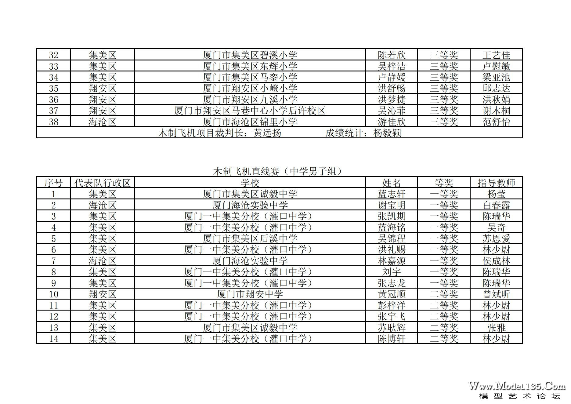 2024年厦门市青少年航空模型锦标赛成绩册_17.jpg