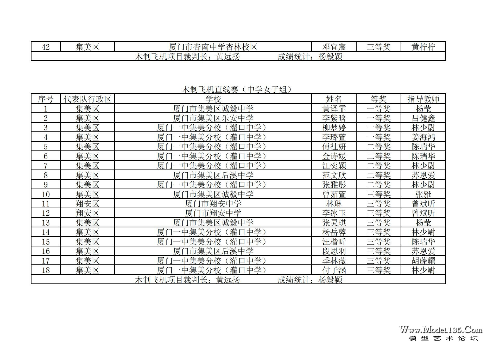 2024年厦门市青少年航空模型锦标赛成绩册_19.jpg