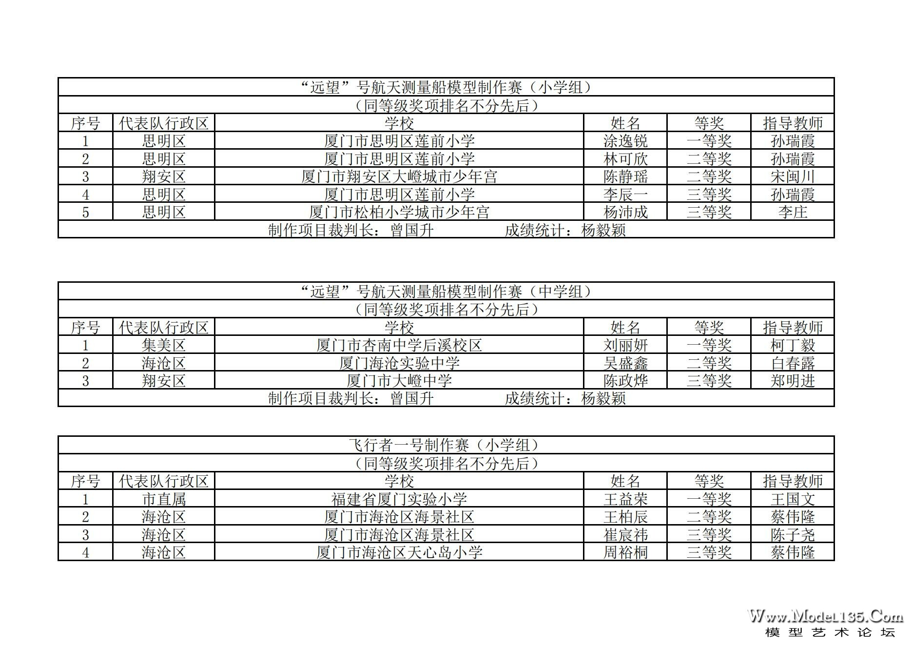 2024年厦门市青少年航空模型锦标赛成绩册_27.jpg