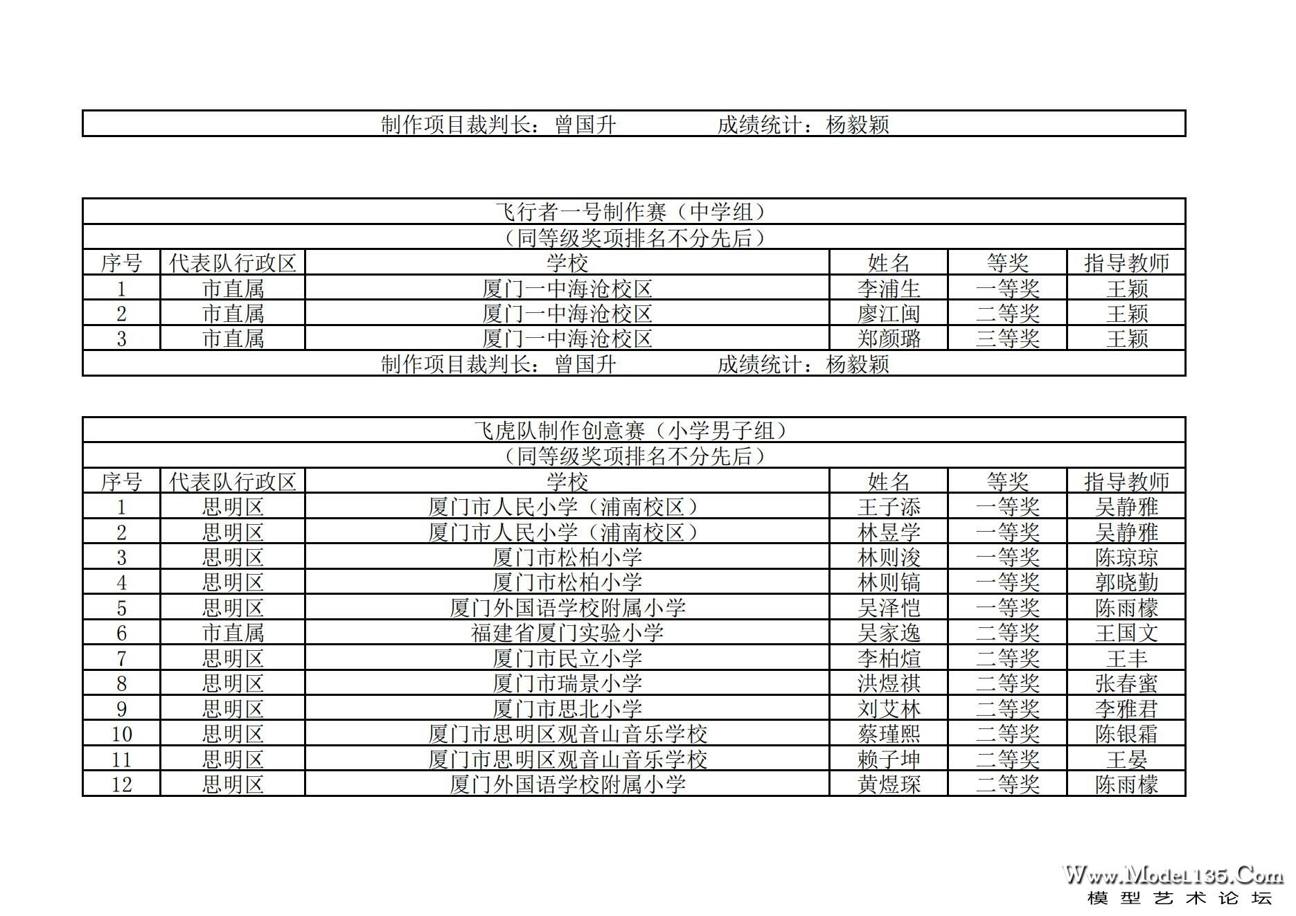 2024年厦门市青少年航空模型锦标赛成绩册_28.jpg