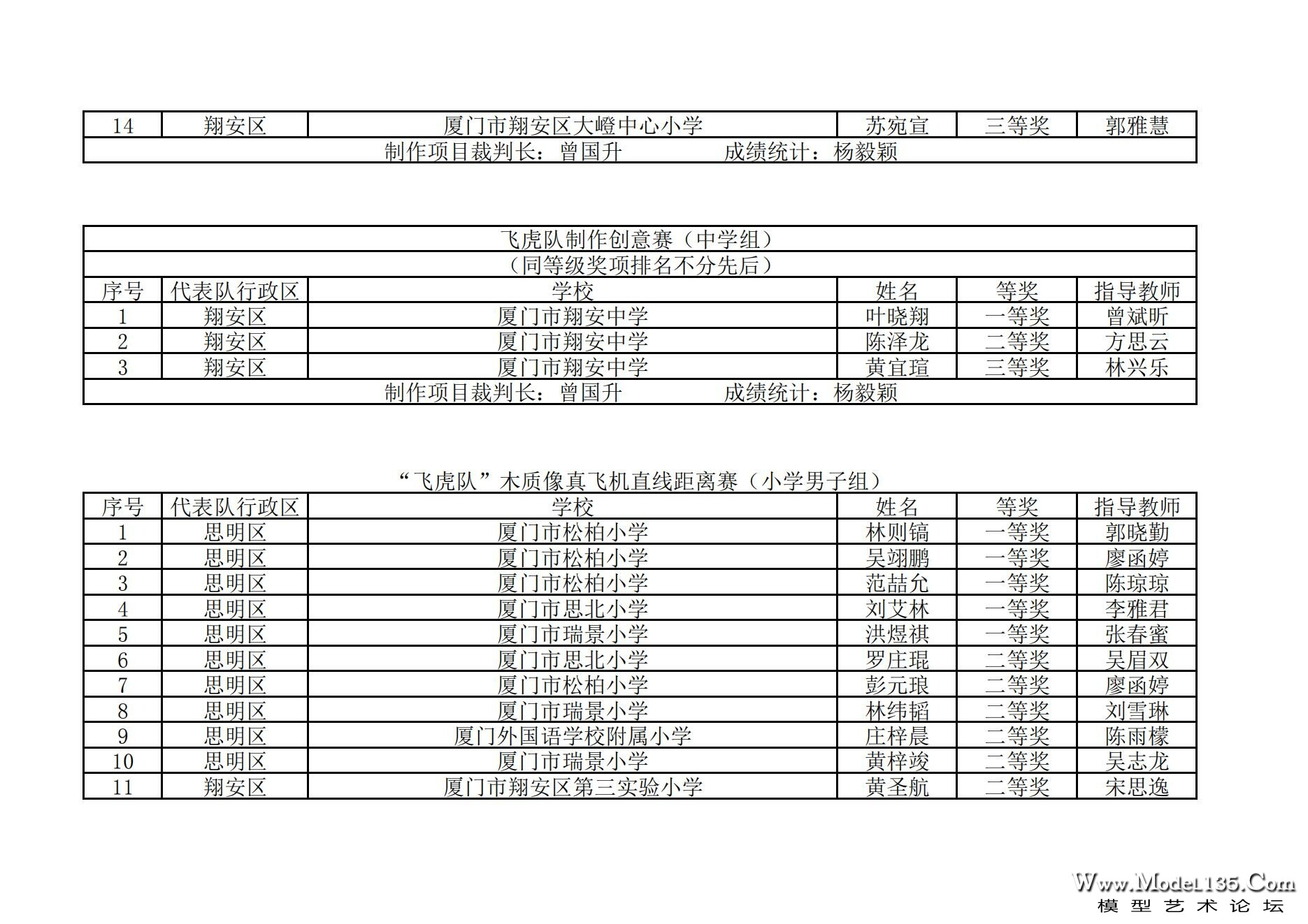 2024年厦门市青少年航空模型锦标赛成绩册_30.jpg