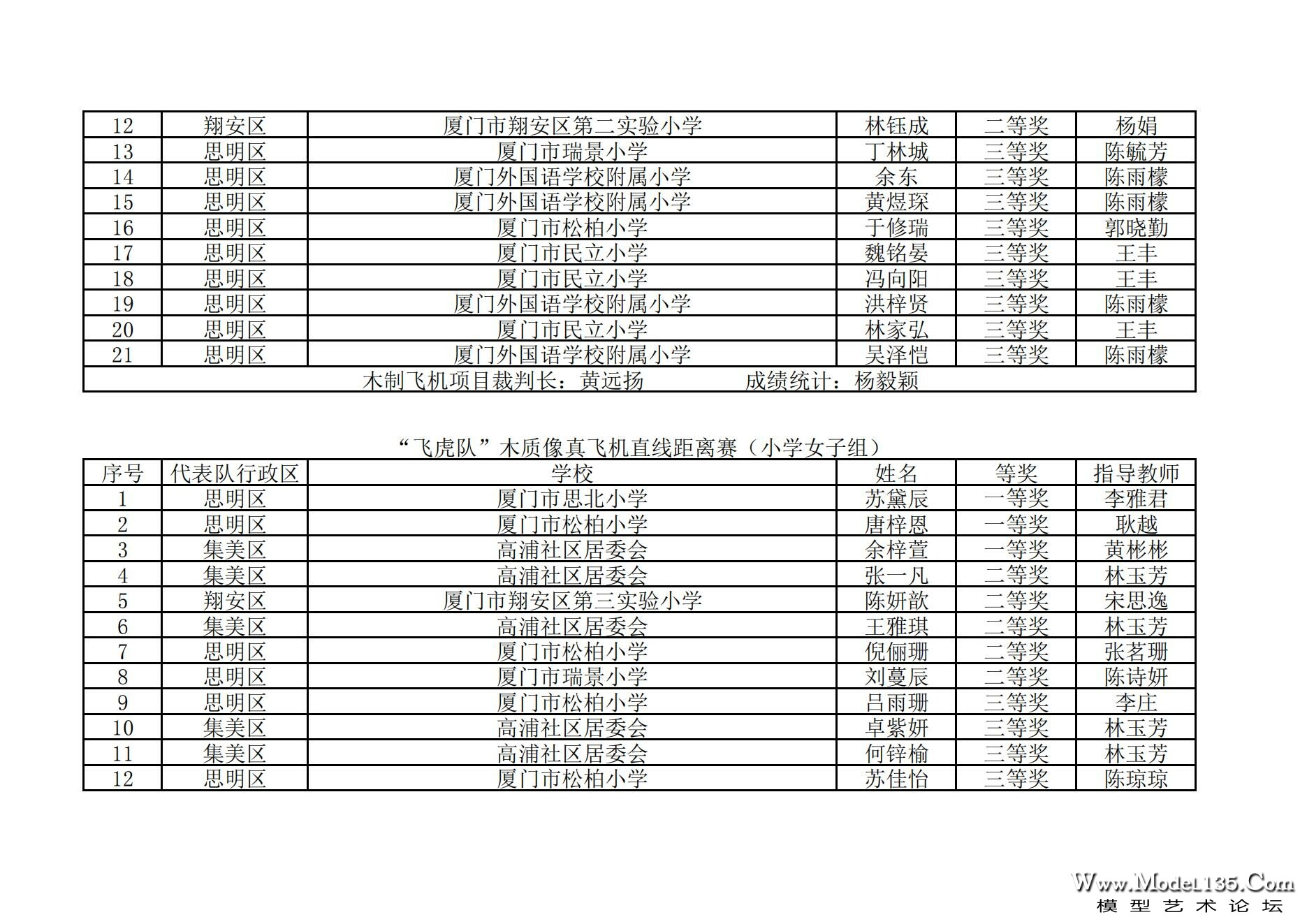 2024年厦门市青少年航空模型锦标赛成绩册_31.jpg