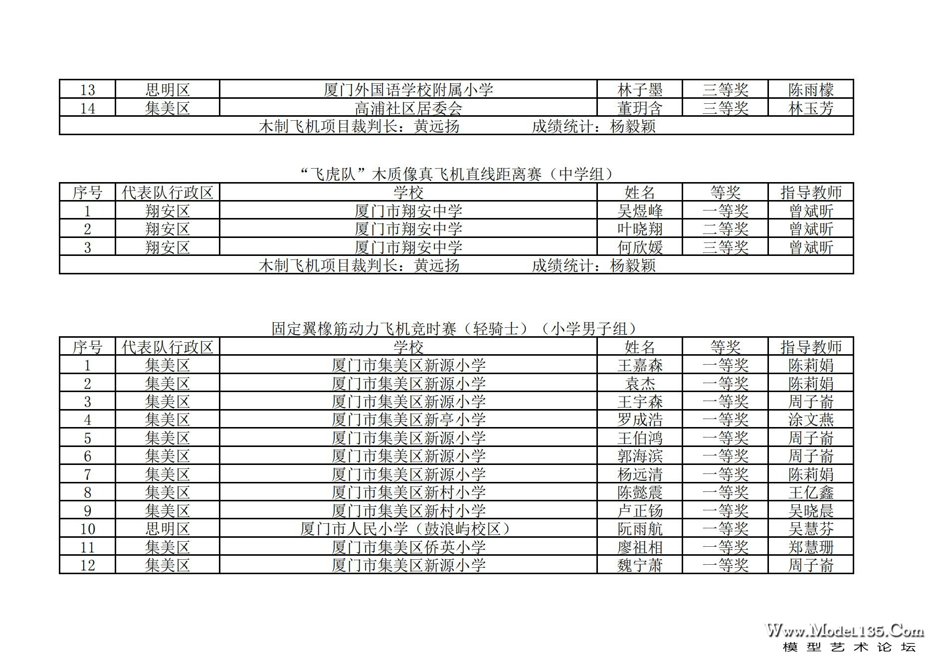 2024年厦门市青少年航空模型锦标赛成绩册_32.jpg