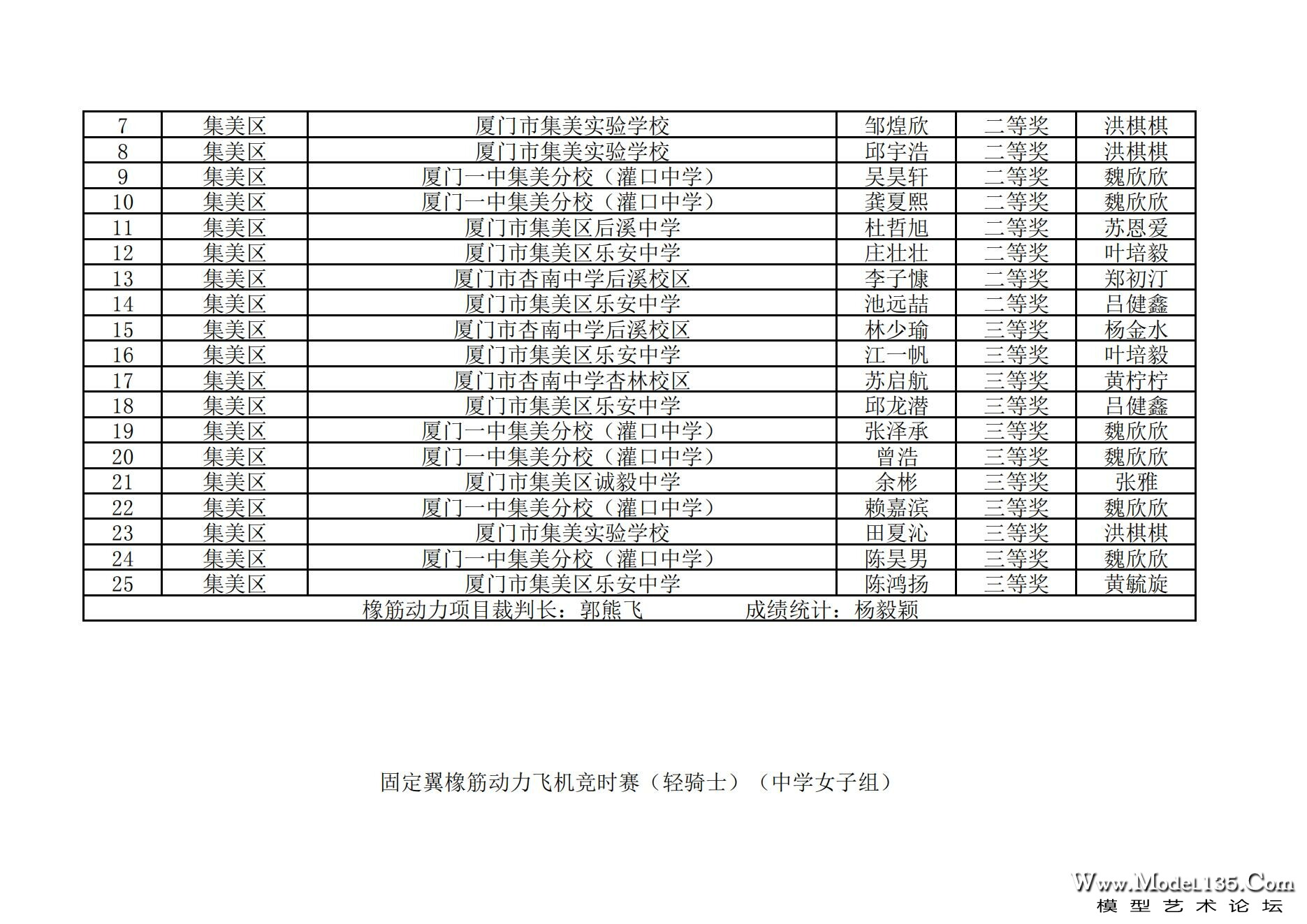 2024年厦门市青少年航空模型锦标赛成绩册_43.jpg