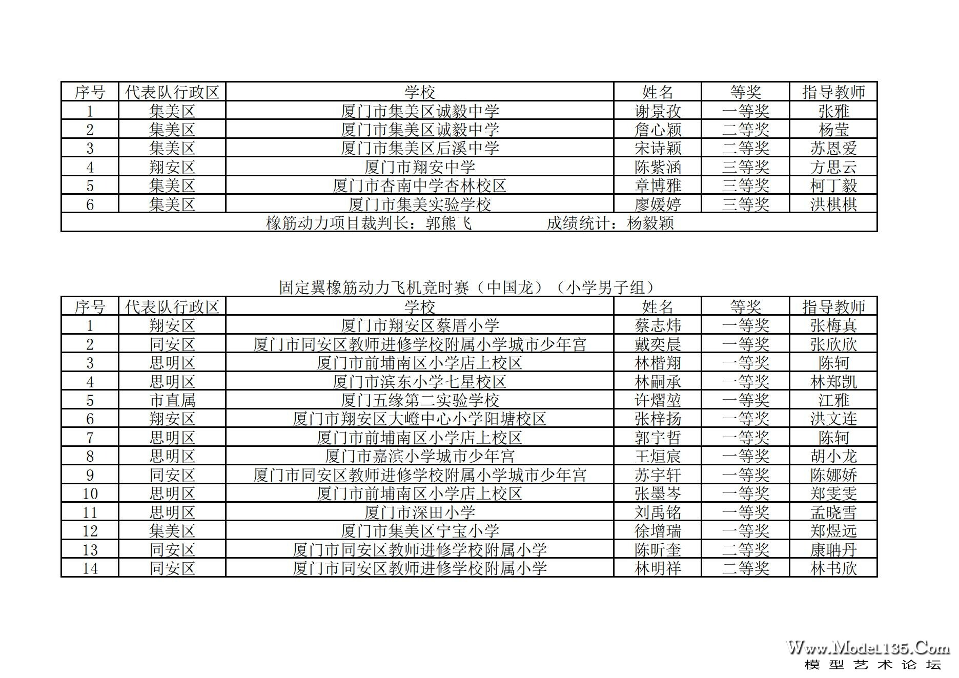 2024年厦门市青少年航空模型锦标赛成绩册_44.jpg