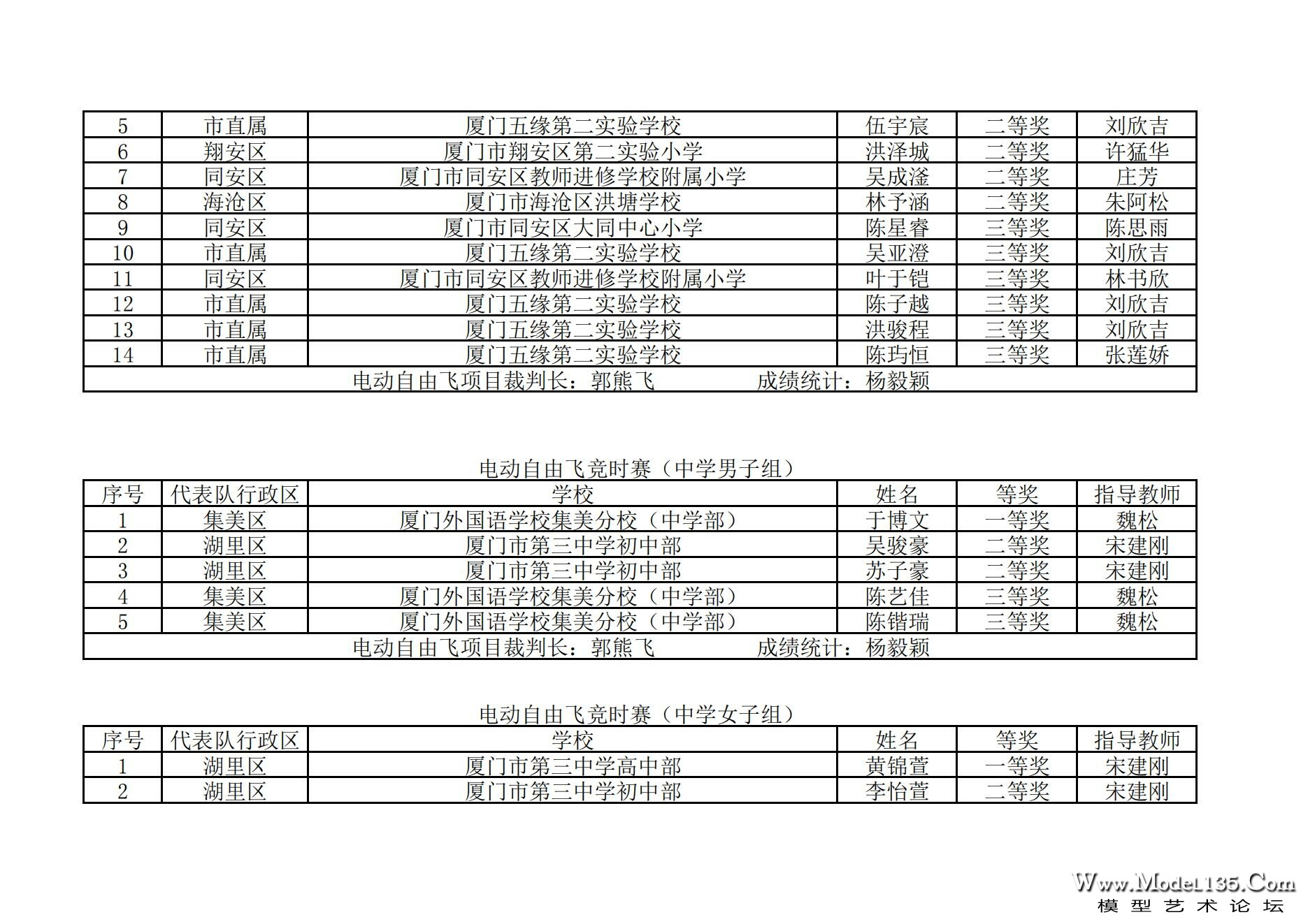 2024年厦门市青少年航空模型锦标赛成绩册_56.jpg