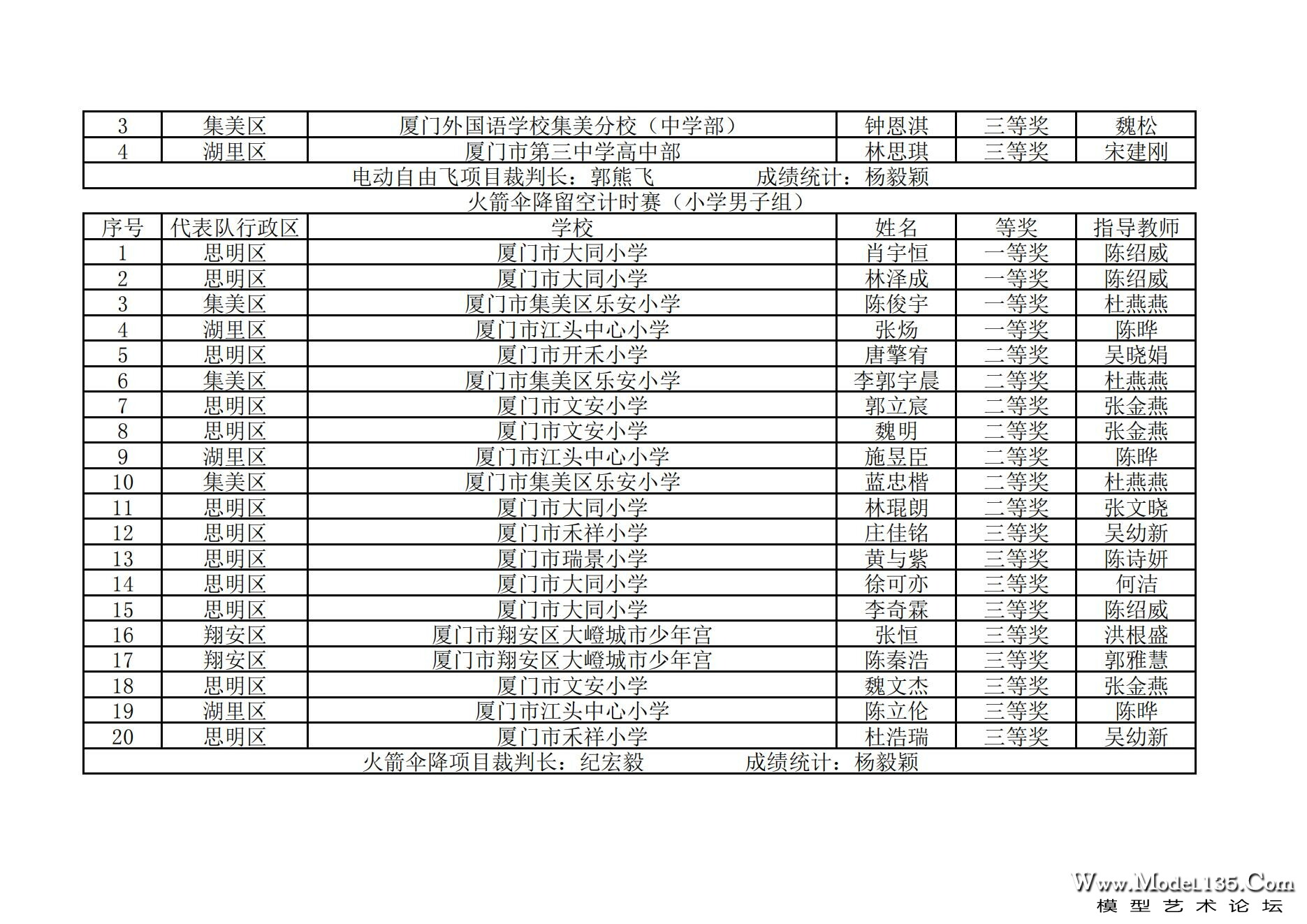 2024年厦门市青少年航空模型锦标赛成绩册_57.jpg