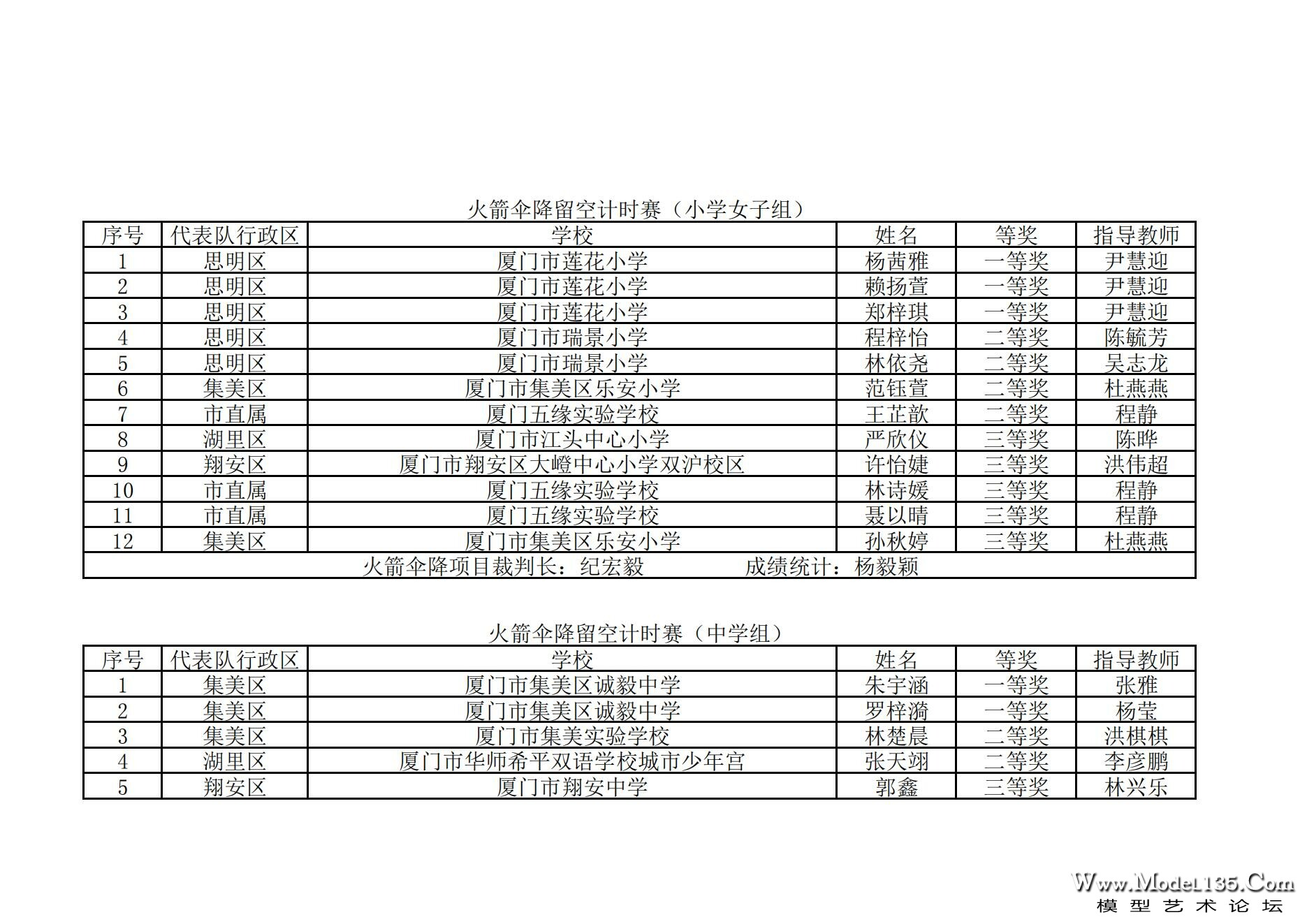 2024年厦门市青少年航空模型锦标赛成绩册_58.jpg