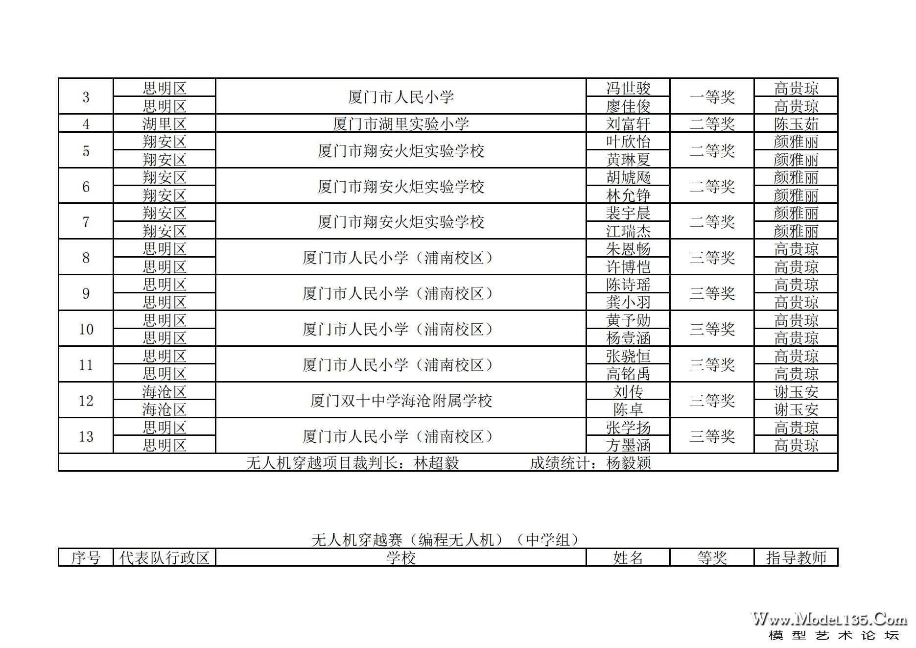 2024年厦门市青少年航空模型锦标赛成绩册_62.jpg