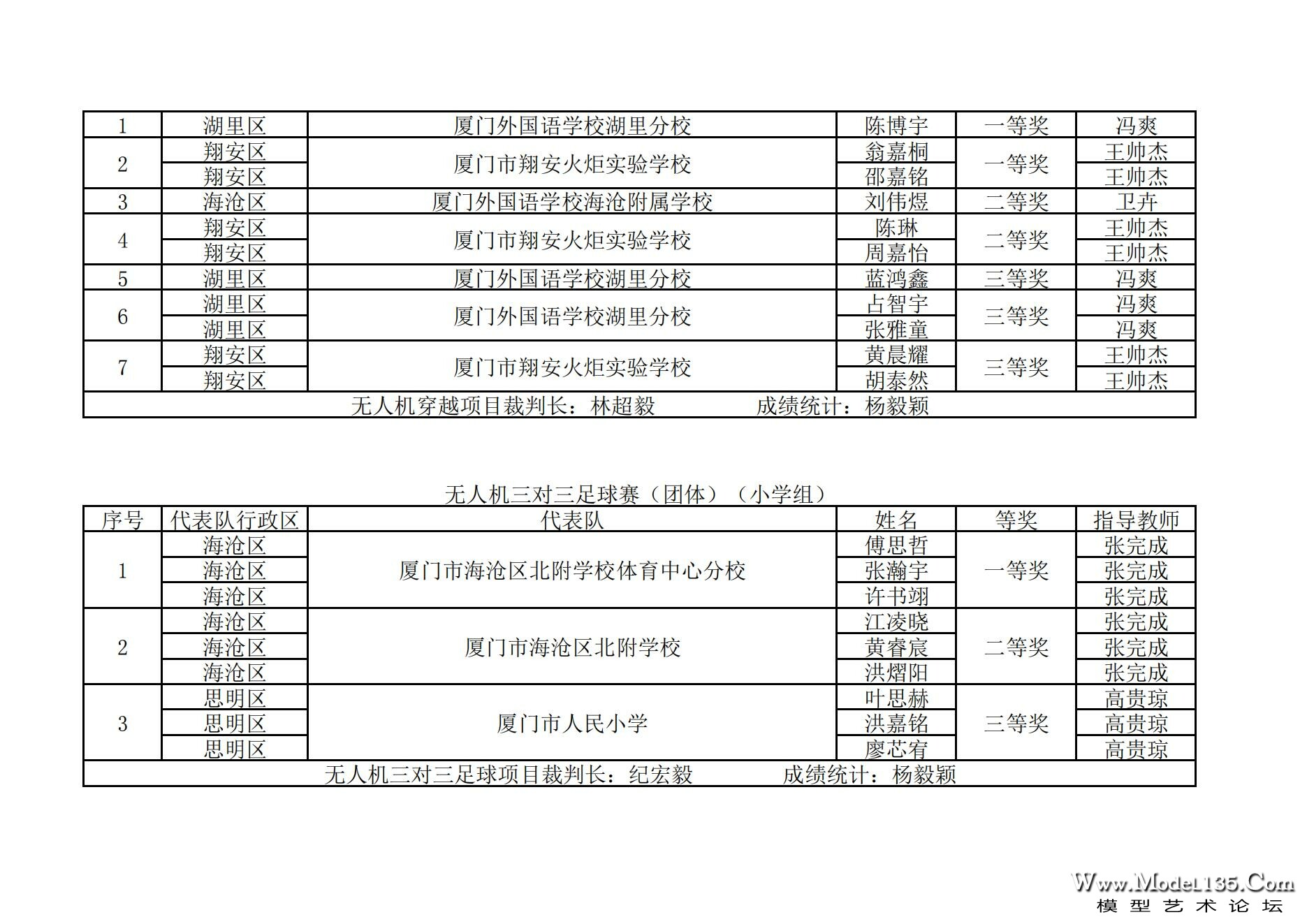 2024年厦门市青少年航空模型锦标赛成绩册_63.jpg