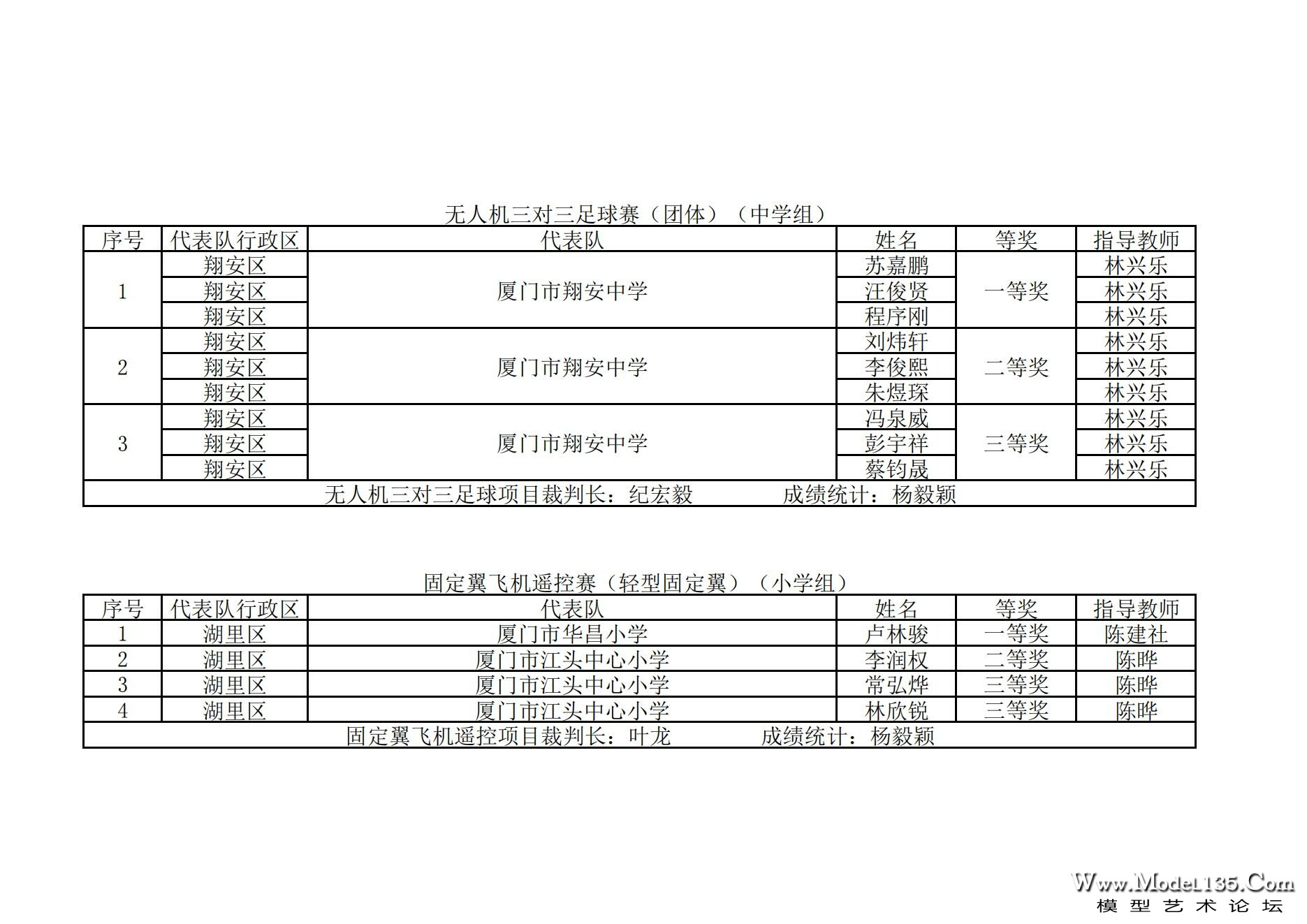 2024年厦门市青少年航空模型锦标赛成绩册_64.jpg