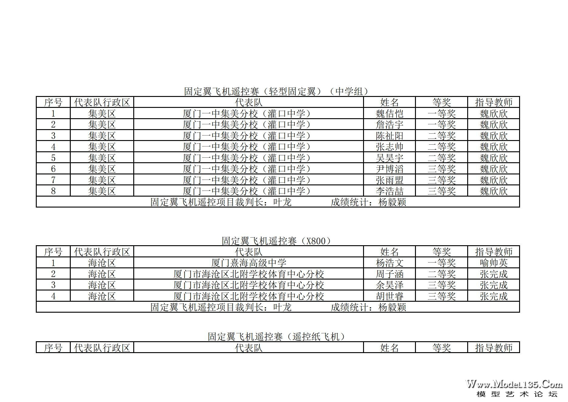2024年厦门市青少年航空模型锦标赛成绩册_65.jpg