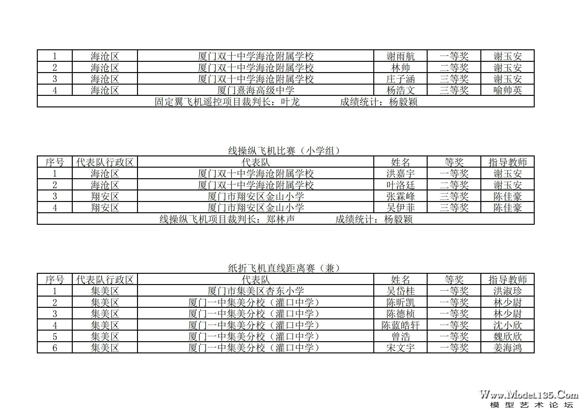 2024年厦门市青少年航空模型锦标赛成绩册_66.jpg