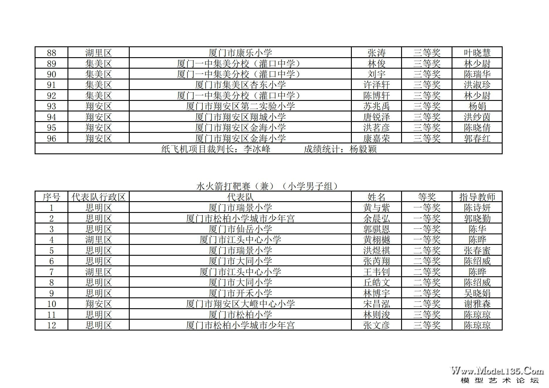 2024年厦门市青少年航空模型锦标赛成绩册_70.jpg